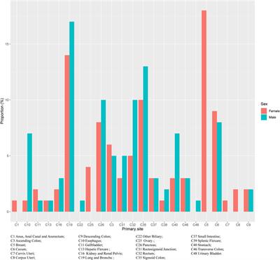 Prognostic Factors of Survival in Pancreatic Cancer Metastasis to Liver at Different Ages of Diagnosis: A SEER Population-Based Cohort Study